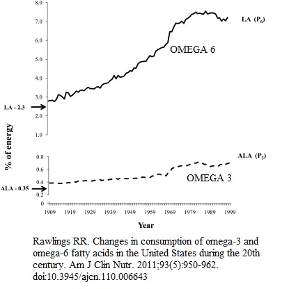 OMEGA 3 HARMFUL